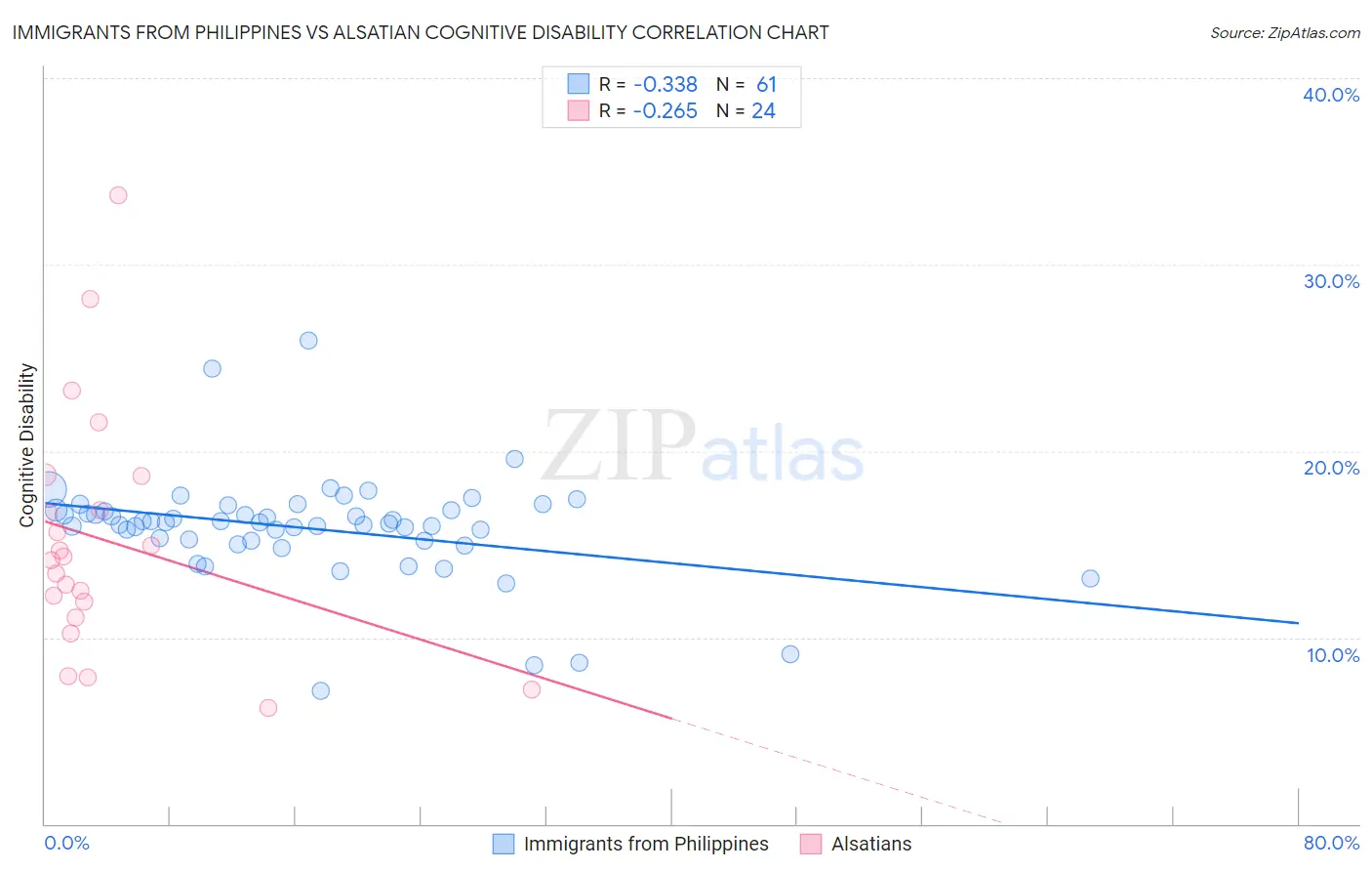 Immigrants from Philippines vs Alsatian Cognitive Disability