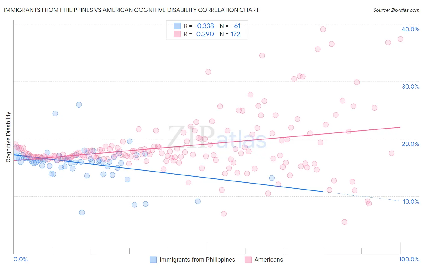 Immigrants from Philippines vs American Cognitive Disability