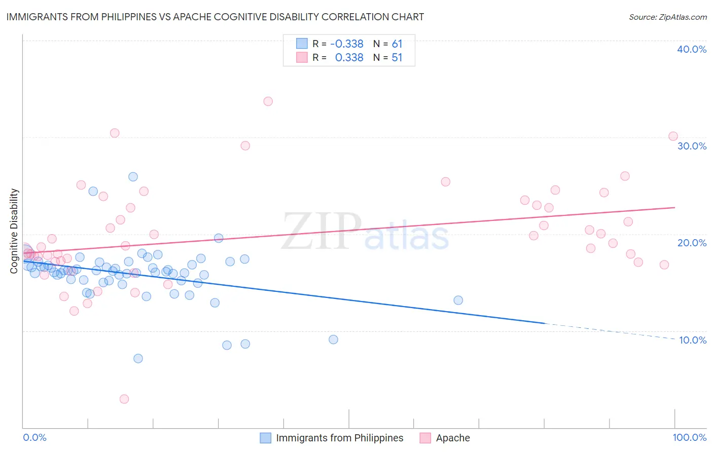 Immigrants from Philippines vs Apache Cognitive Disability