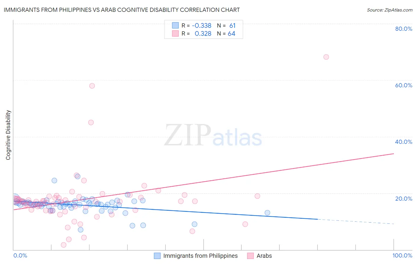 Immigrants from Philippines vs Arab Cognitive Disability
