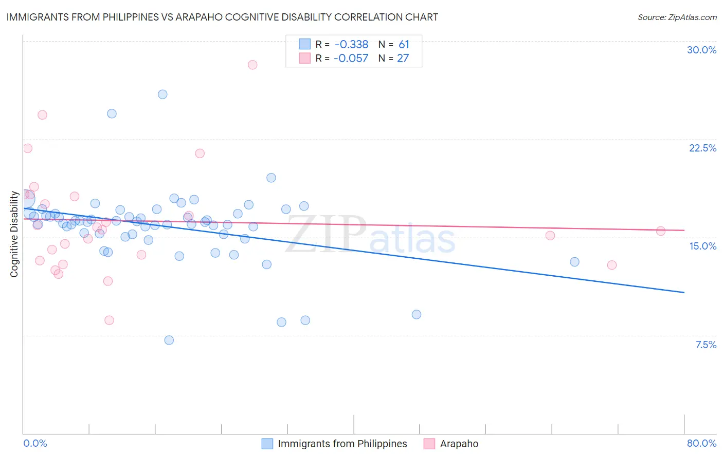 Immigrants from Philippines vs Arapaho Cognitive Disability