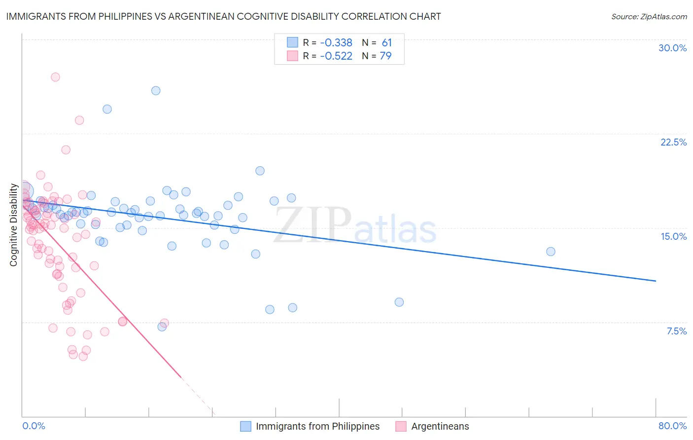 Immigrants from Philippines vs Argentinean Cognitive Disability