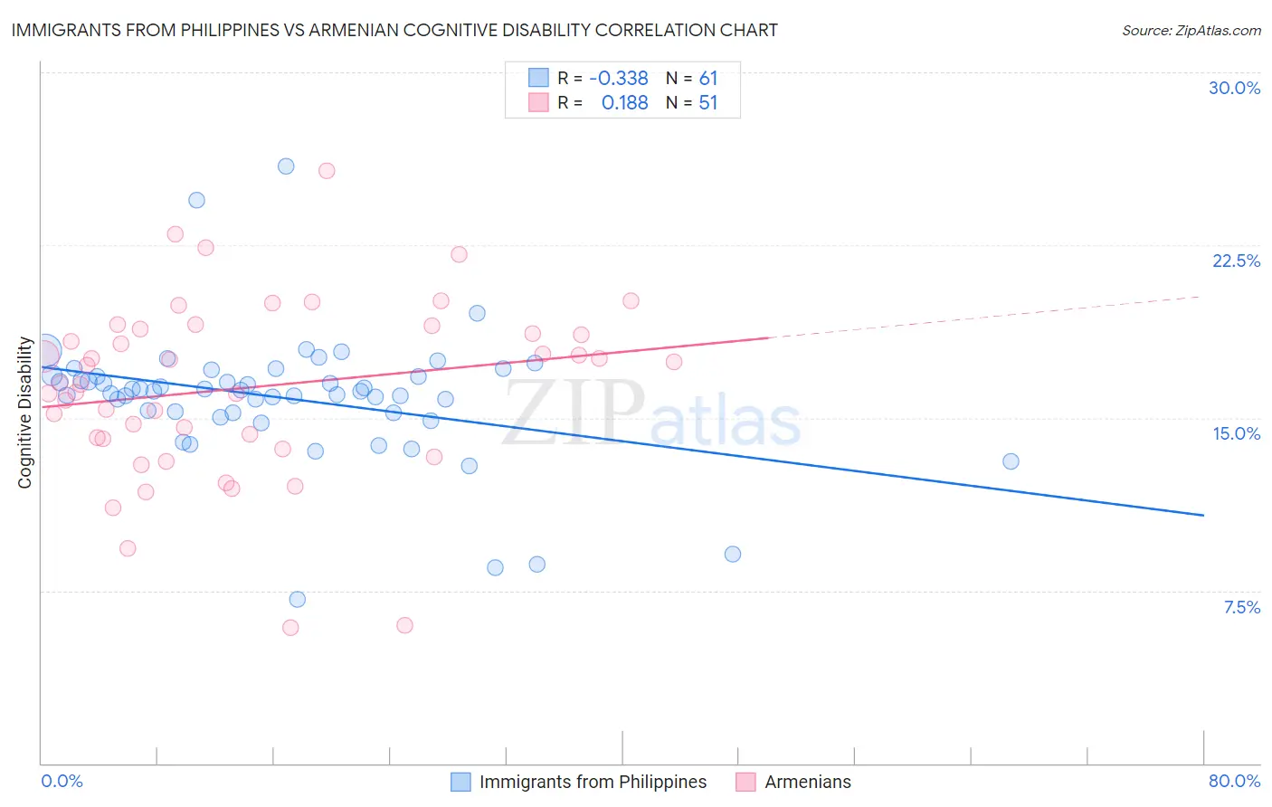 Immigrants from Philippines vs Armenian Cognitive Disability