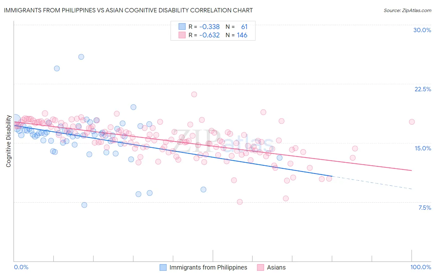 Immigrants from Philippines vs Asian Cognitive Disability