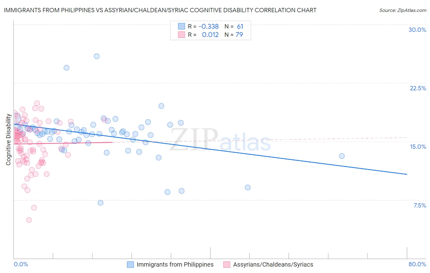 Immigrants from Philippines vs Assyrian/Chaldean/Syriac Cognitive Disability