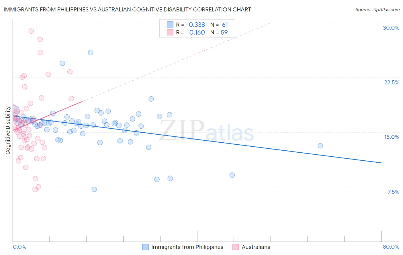Immigrants from Philippines vs Australian Cognitive Disability