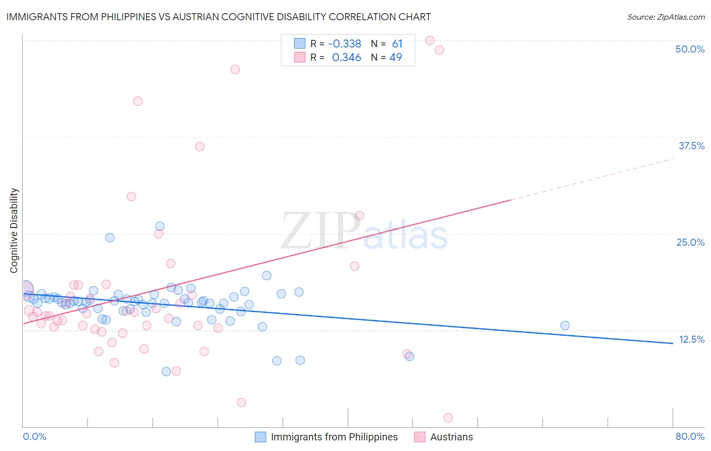 Immigrants from Philippines vs Austrian Cognitive Disability