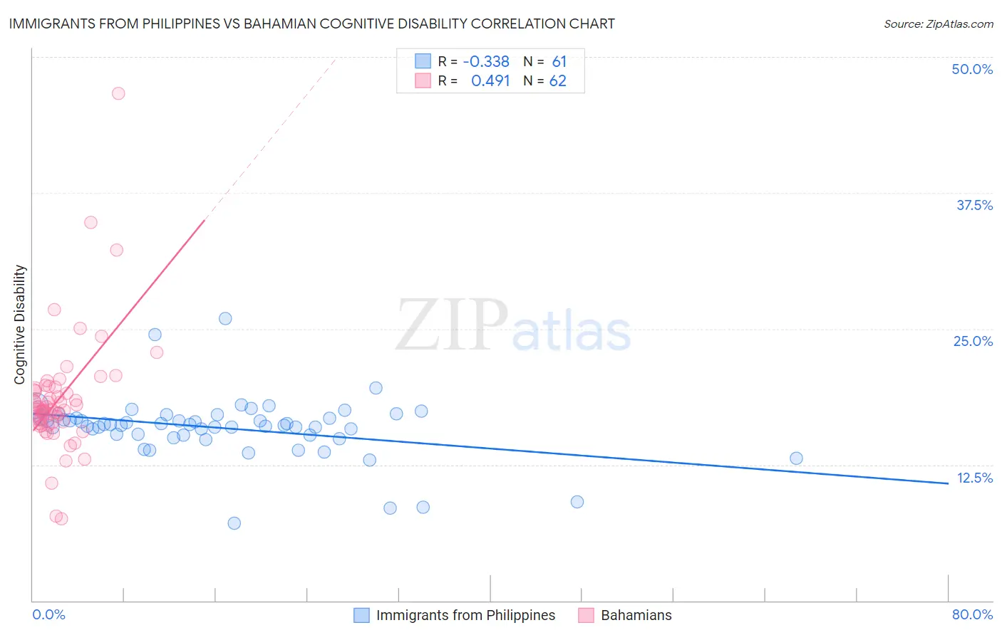 Immigrants from Philippines vs Bahamian Cognitive Disability