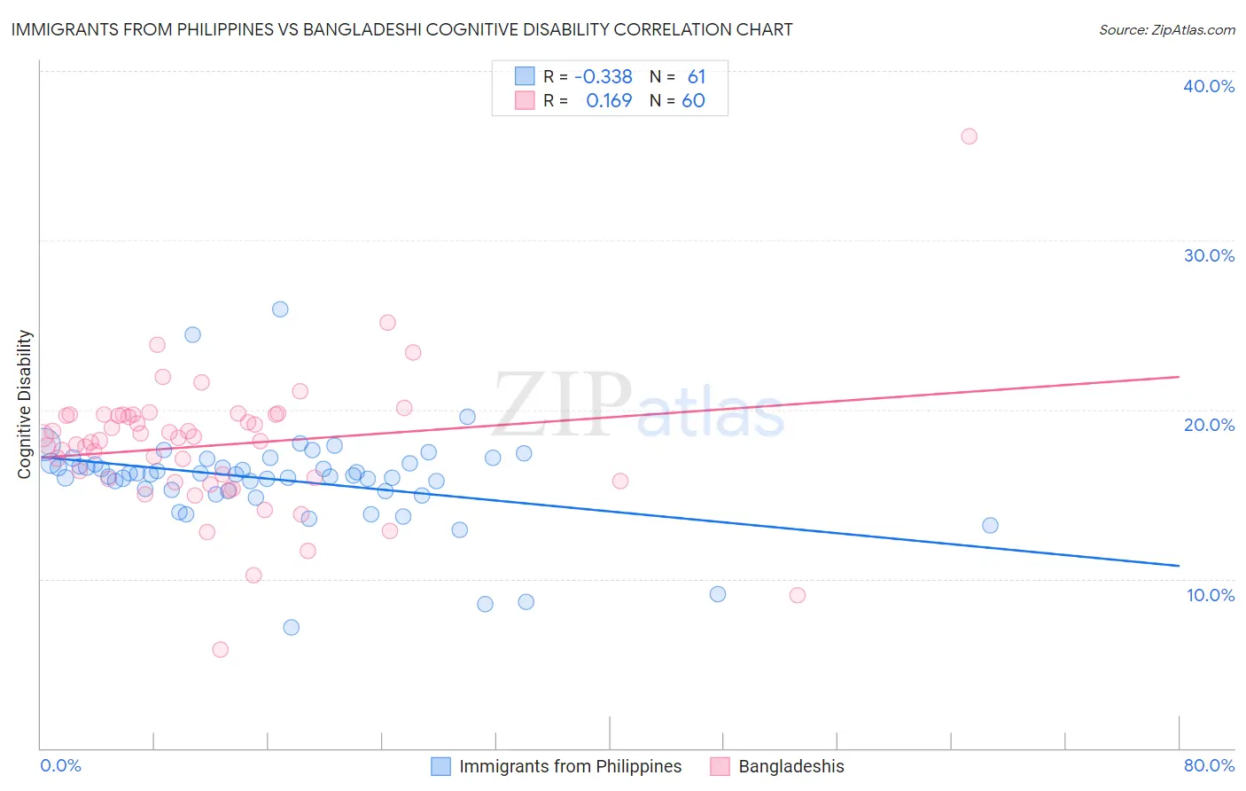 Immigrants from Philippines vs Bangladeshi Cognitive Disability