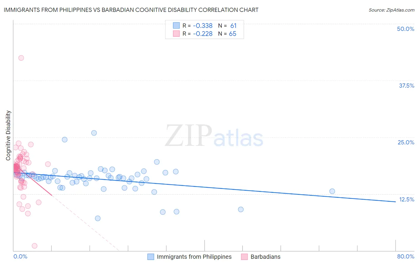 Immigrants from Philippines vs Barbadian Cognitive Disability