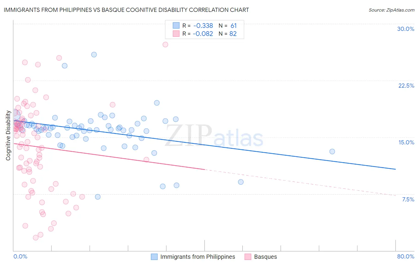 Immigrants from Philippines vs Basque Cognitive Disability