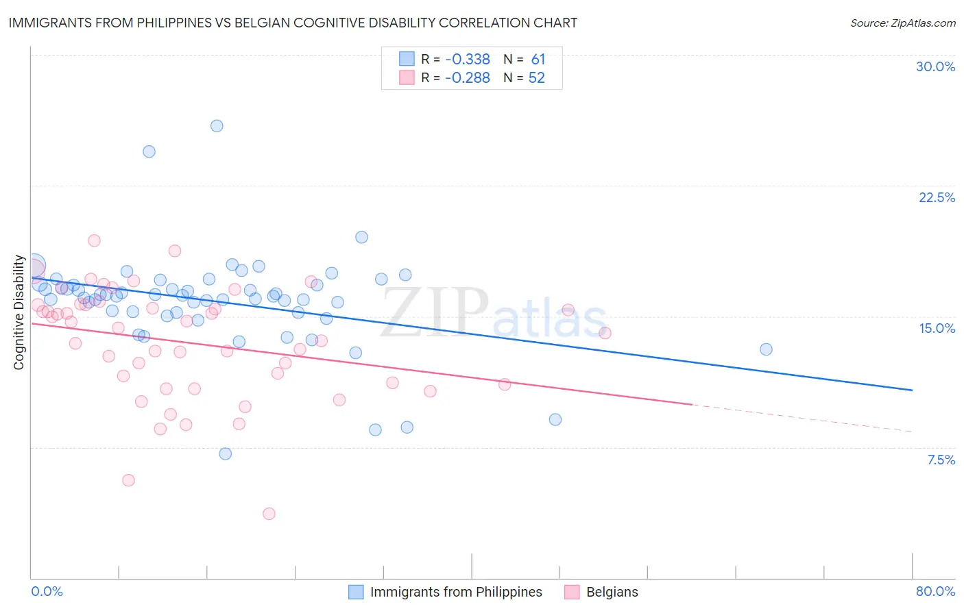 Immigrants from Philippines vs Belgian Cognitive Disability
