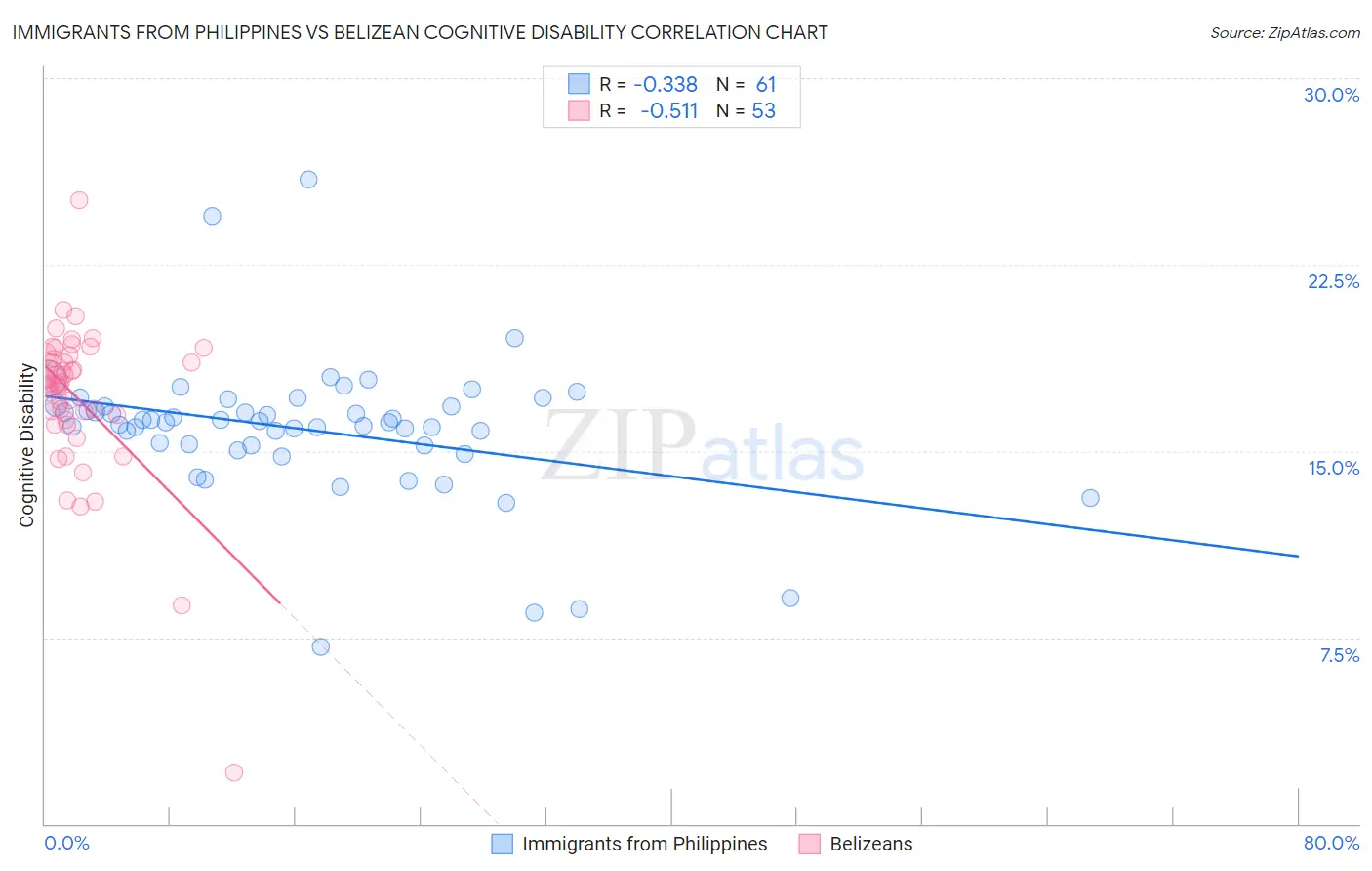 Immigrants from Philippines vs Belizean Cognitive Disability