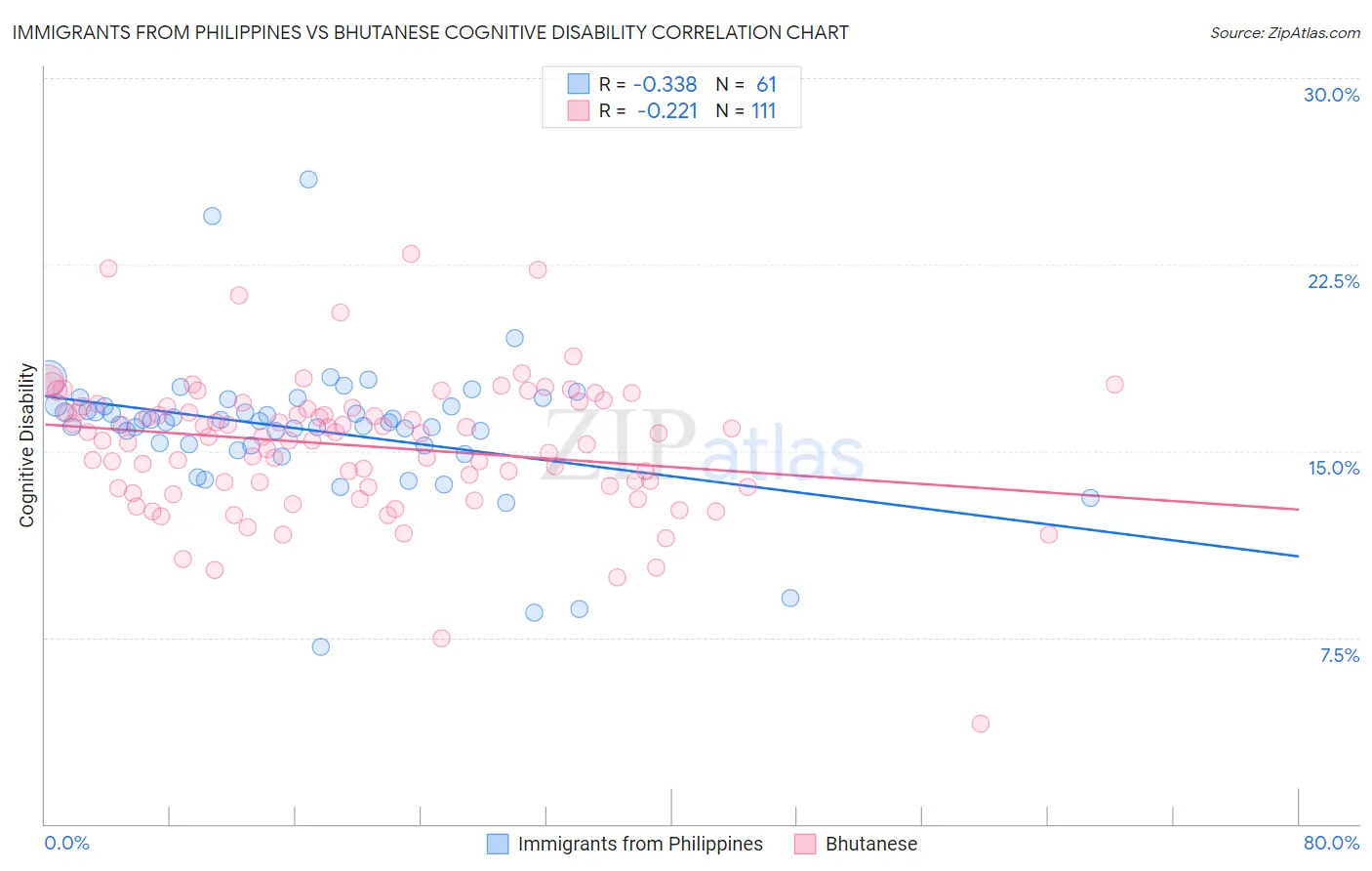 Immigrants from Philippines vs Bhutanese Cognitive Disability