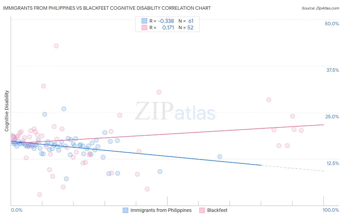 Immigrants from Philippines vs Blackfeet Cognitive Disability