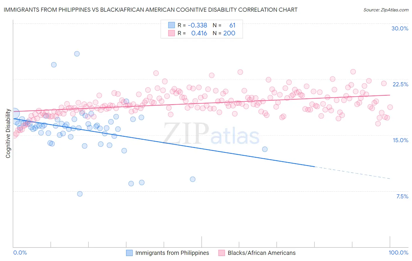 Immigrants from Philippines vs Black/African American Cognitive Disability