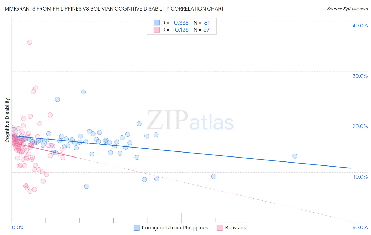 Immigrants from Philippines vs Bolivian Cognitive Disability