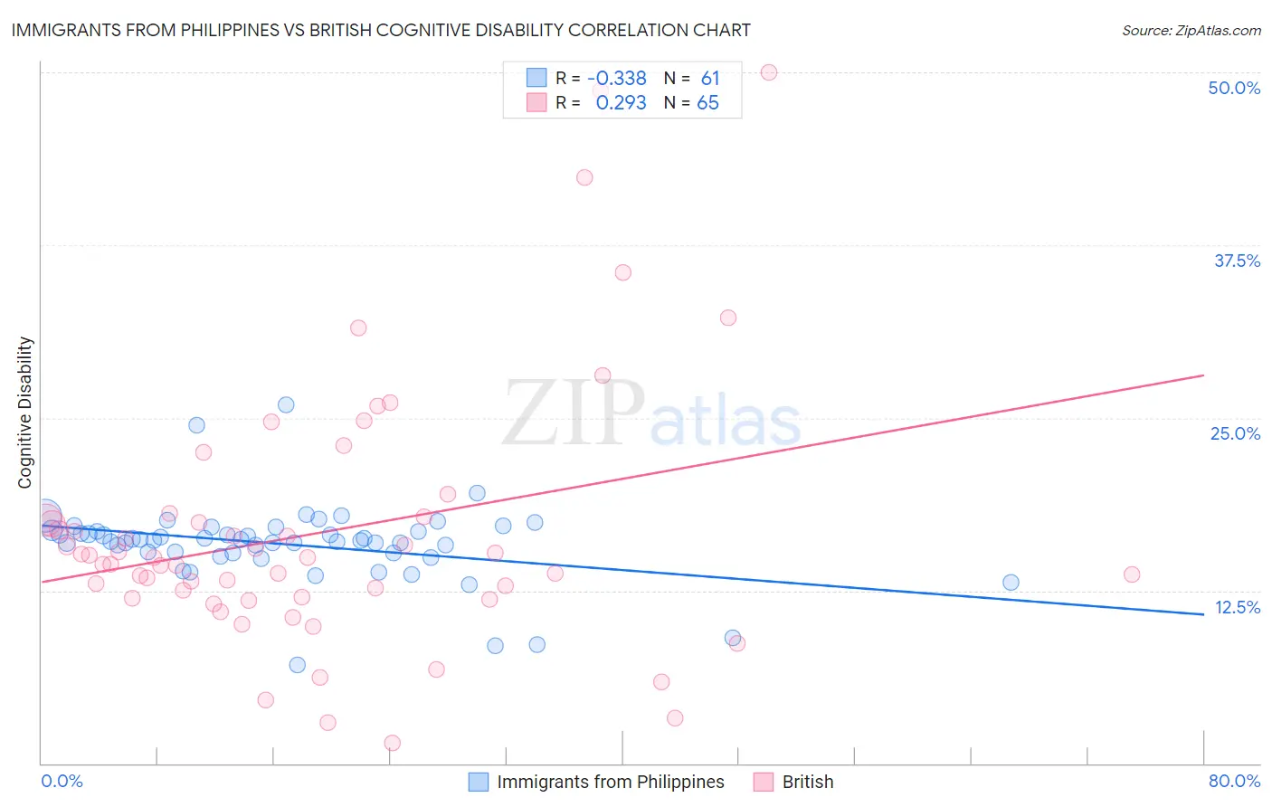 Immigrants from Philippines vs British Cognitive Disability