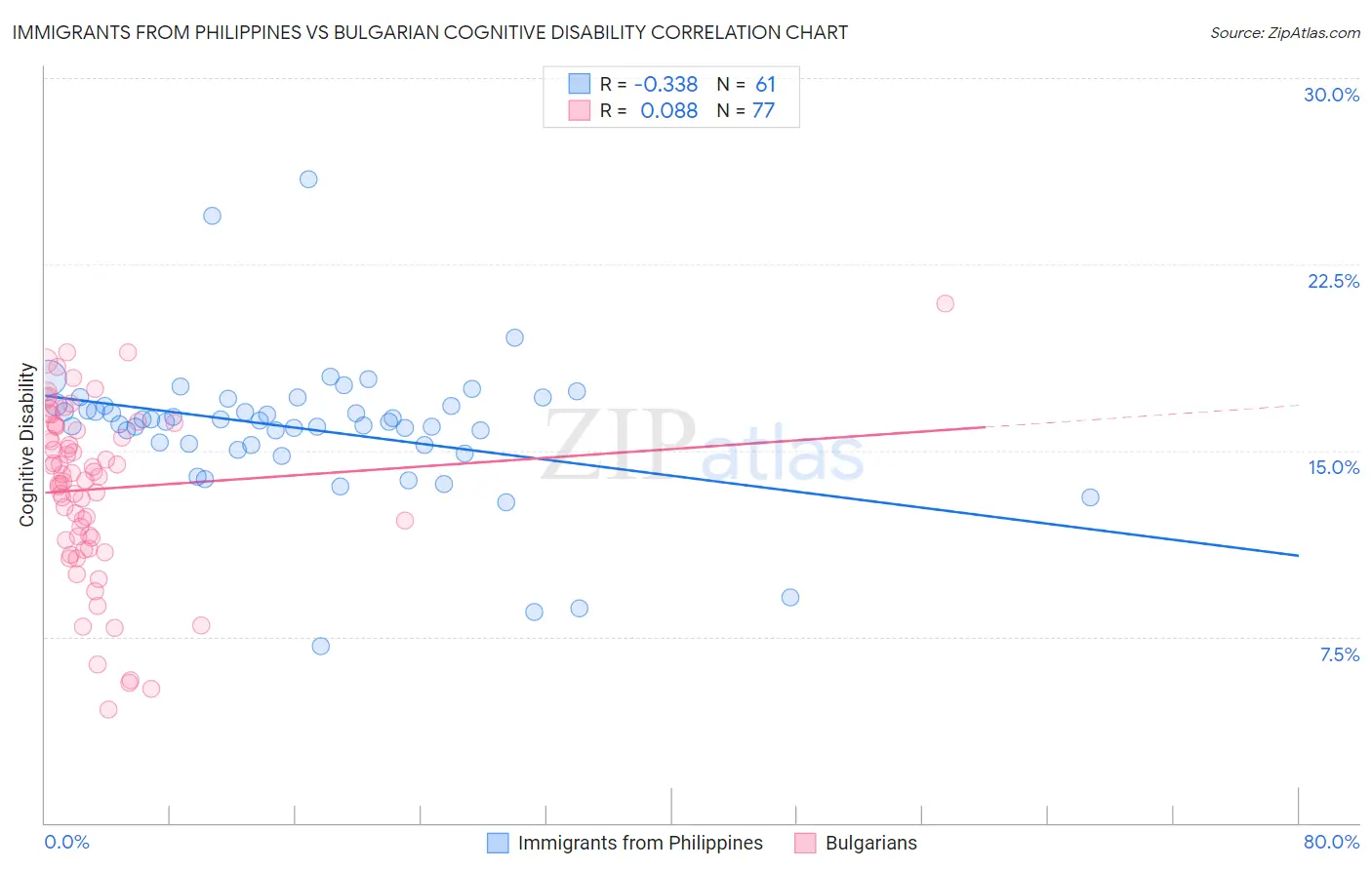 Immigrants from Philippines vs Bulgarian Cognitive Disability
