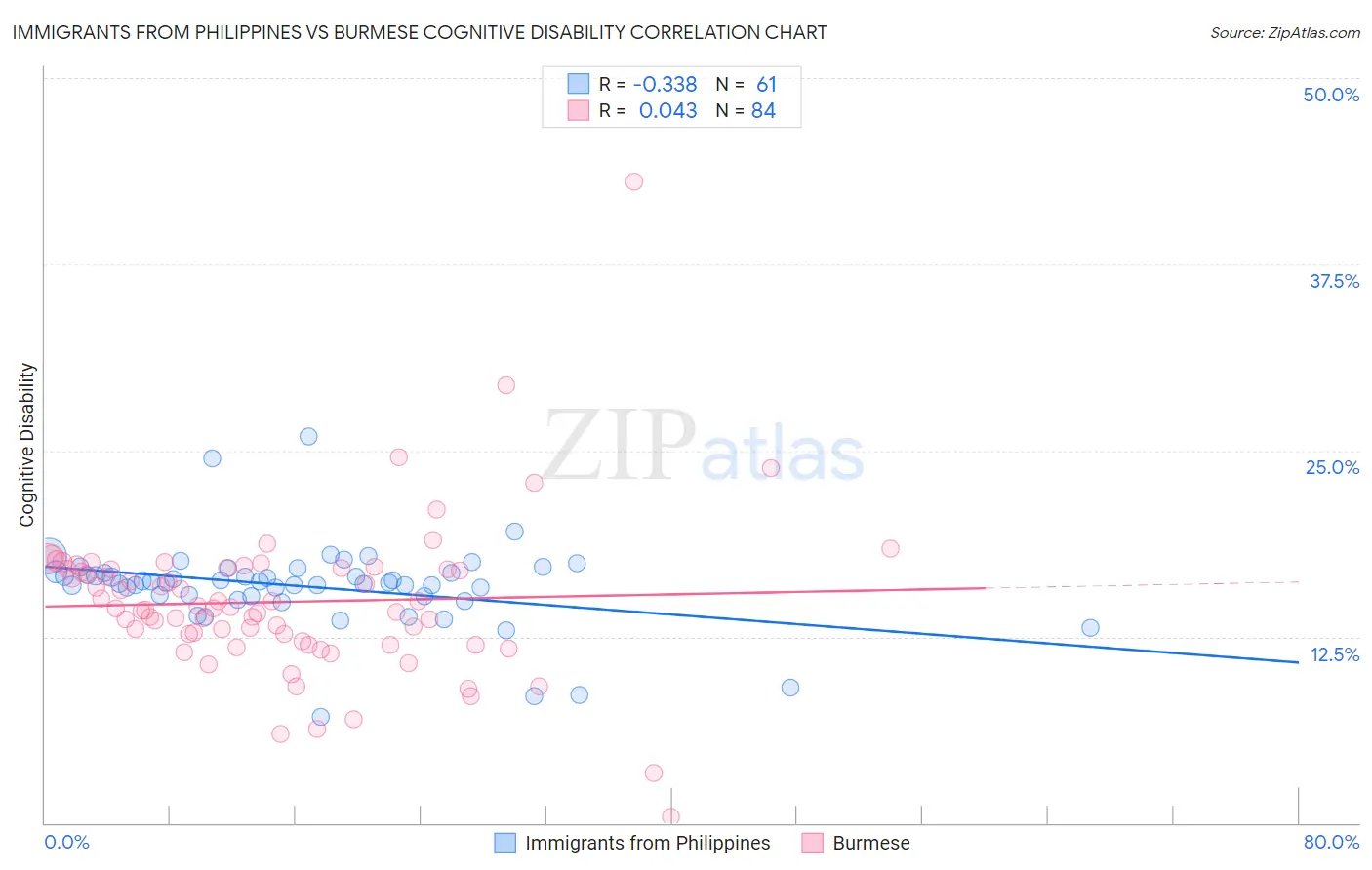 Immigrants from Philippines vs Burmese Cognitive Disability