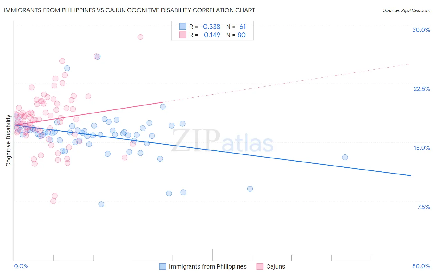 Immigrants from Philippines vs Cajun Cognitive Disability