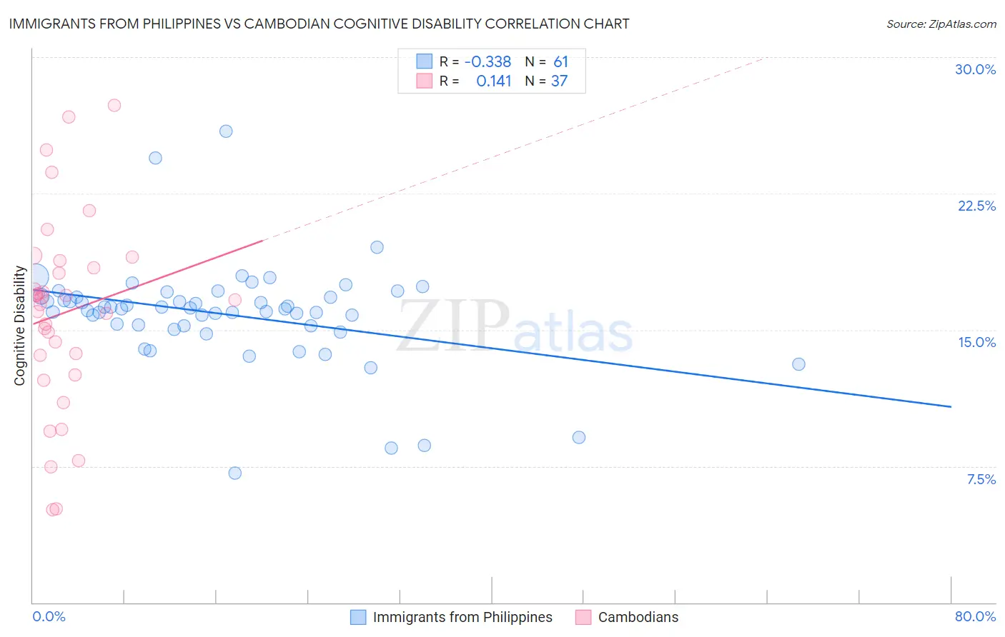 Immigrants from Philippines vs Cambodian Cognitive Disability