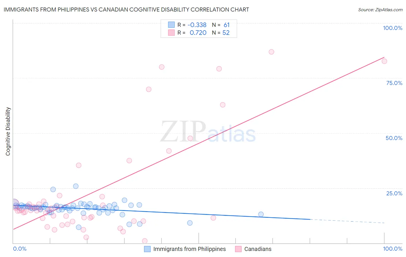 Immigrants from Philippines vs Canadian Cognitive Disability