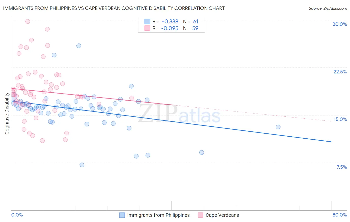 Immigrants from Philippines vs Cape Verdean Cognitive Disability
