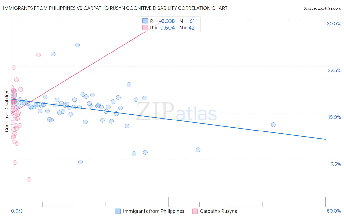 Immigrants from Philippines vs Carpatho Rusyn Cognitive Disability