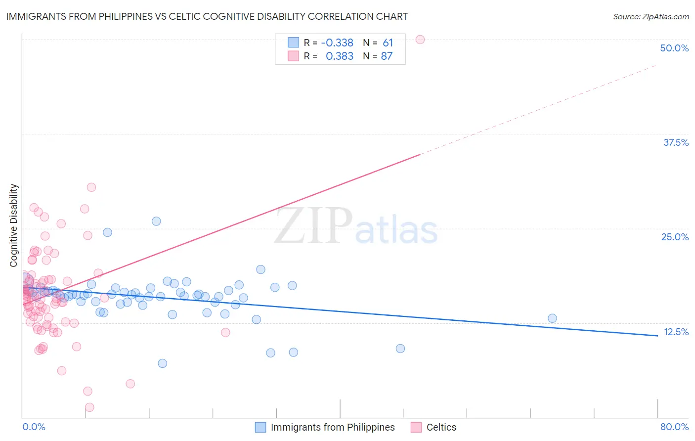 Immigrants from Philippines vs Celtic Cognitive Disability