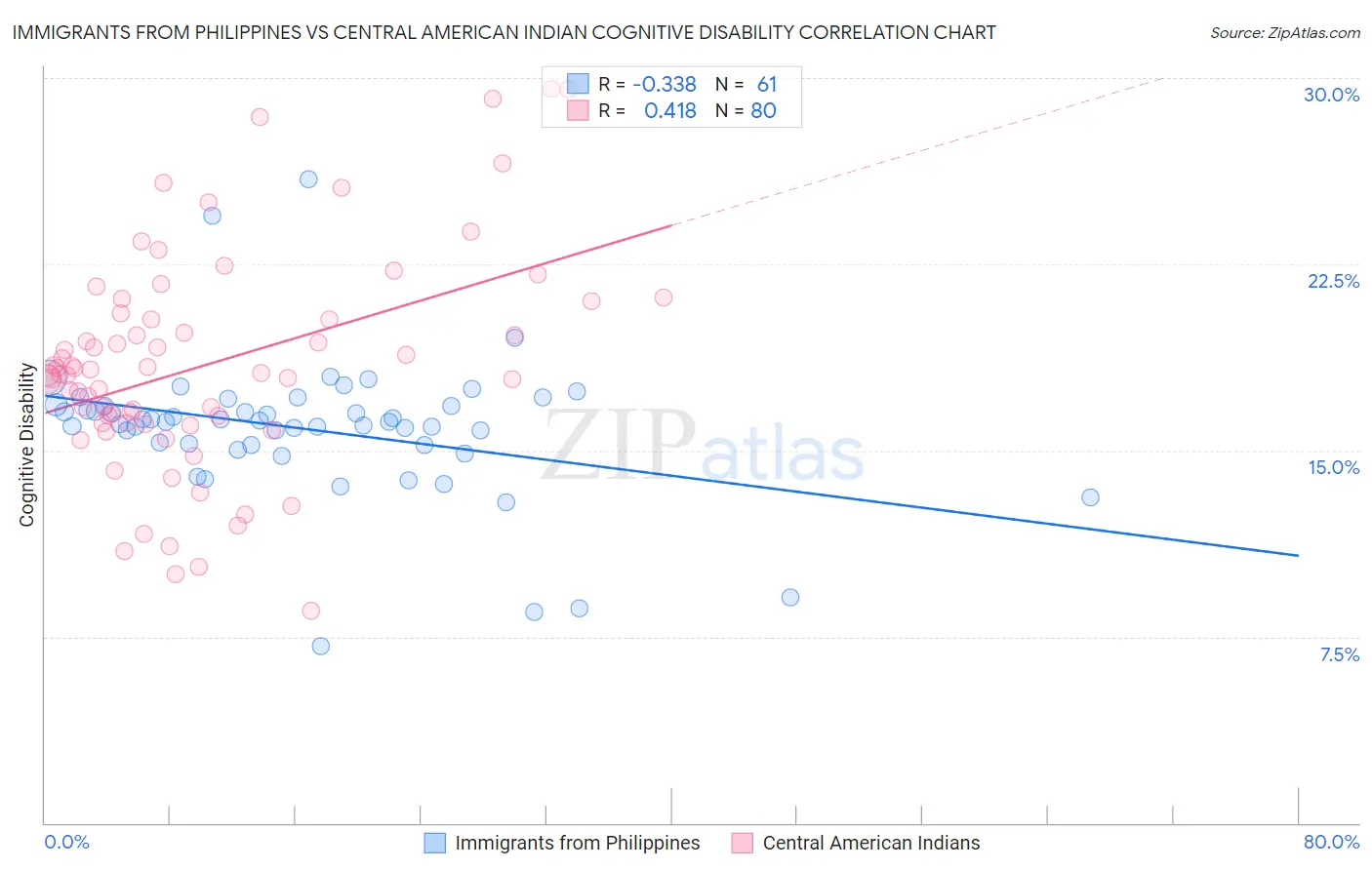 Immigrants from Philippines vs Central American Indian Cognitive Disability
