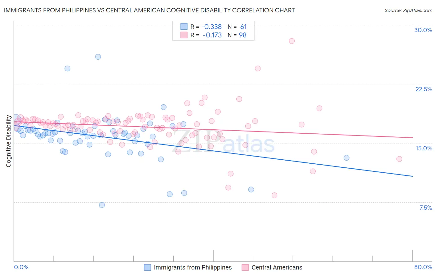 Immigrants from Philippines vs Central American Cognitive Disability