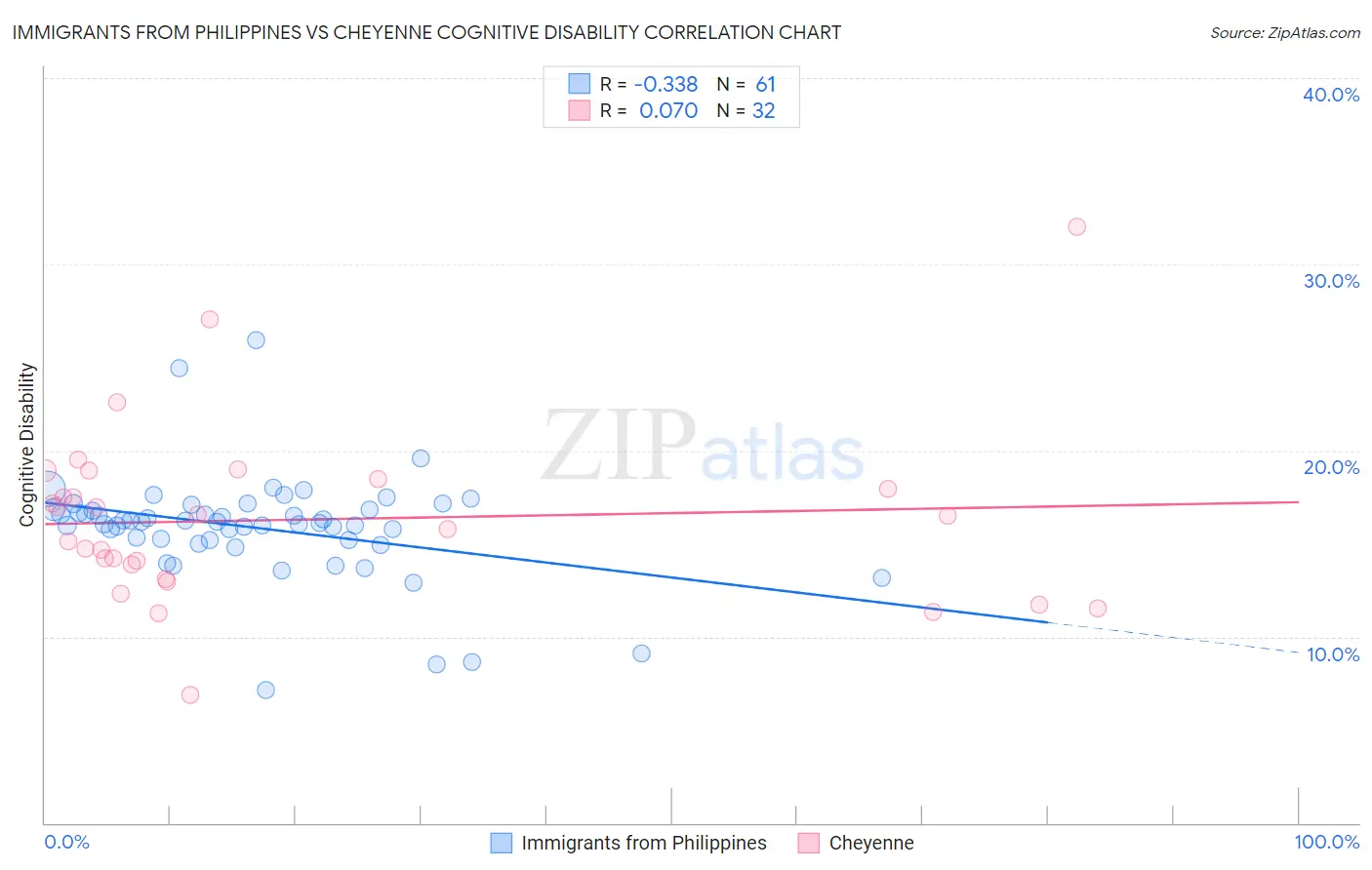 Immigrants from Philippines vs Cheyenne Cognitive Disability