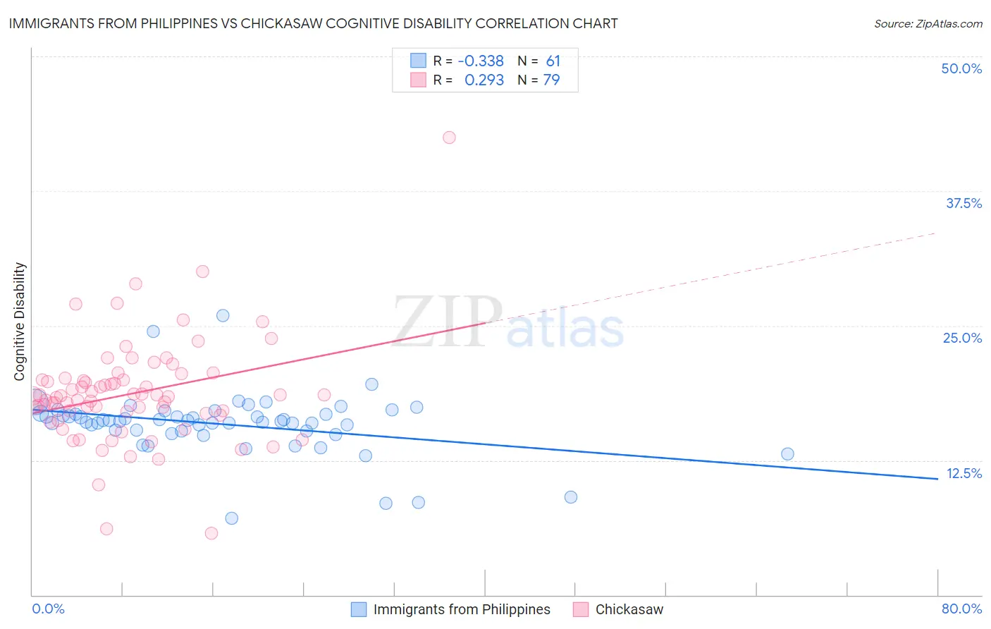 Immigrants from Philippines vs Chickasaw Cognitive Disability