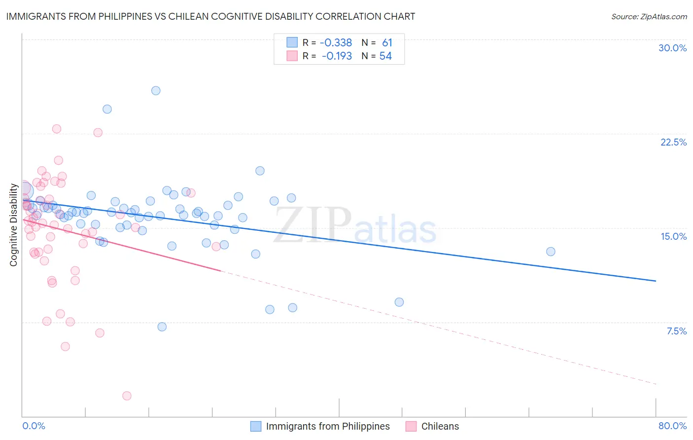 Immigrants from Philippines vs Chilean Cognitive Disability