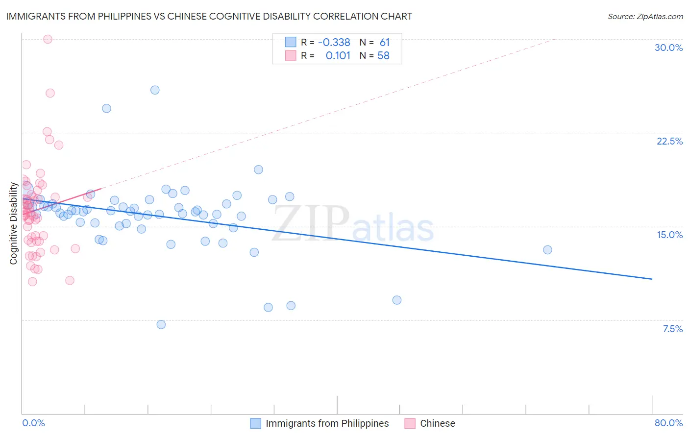 Immigrants from Philippines vs Chinese Cognitive Disability