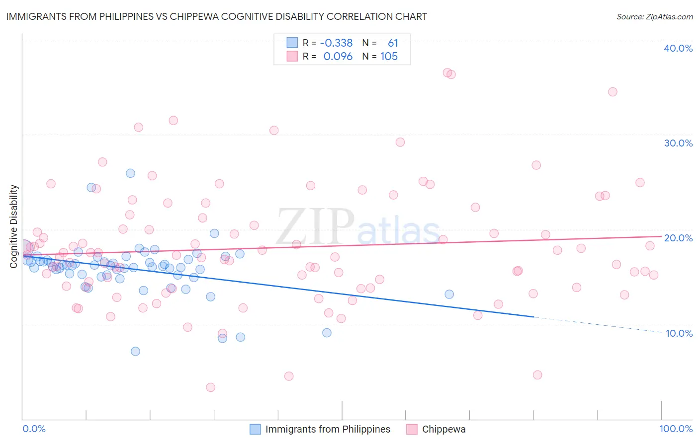 Immigrants from Philippines vs Chippewa Cognitive Disability