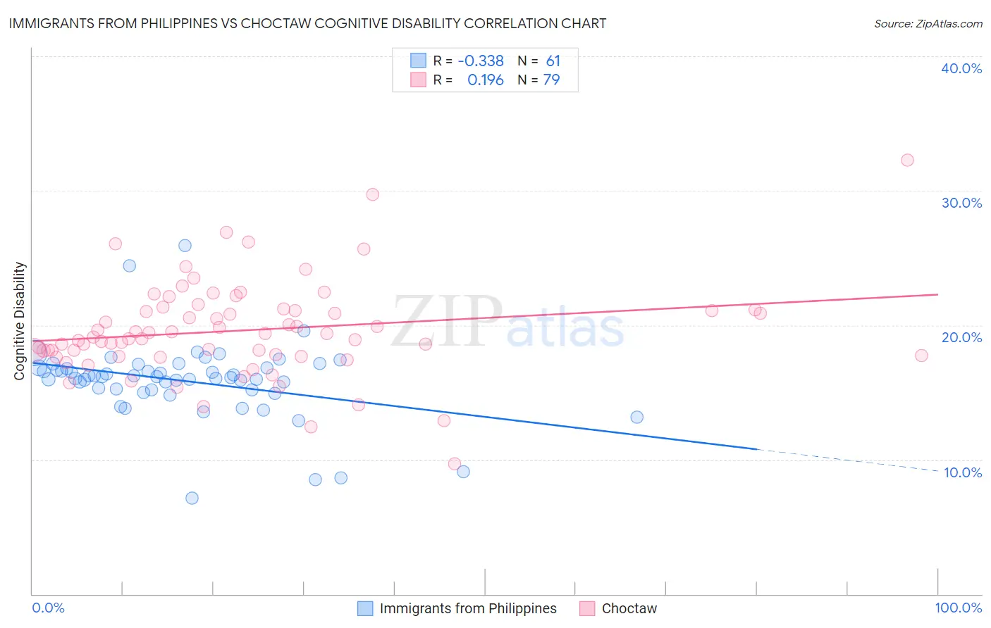 Immigrants from Philippines vs Choctaw Cognitive Disability