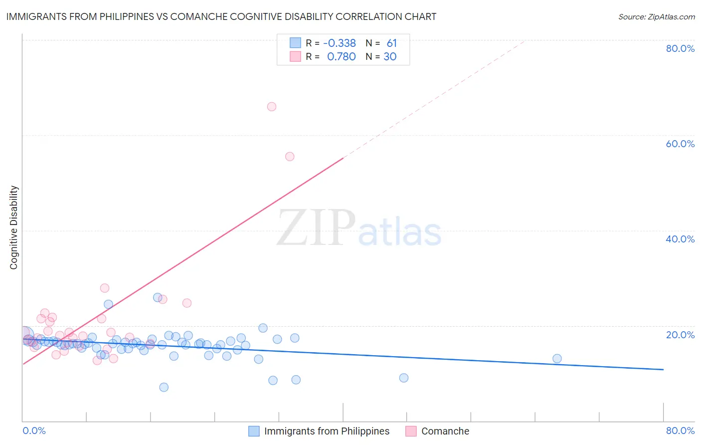Immigrants from Philippines vs Comanche Cognitive Disability