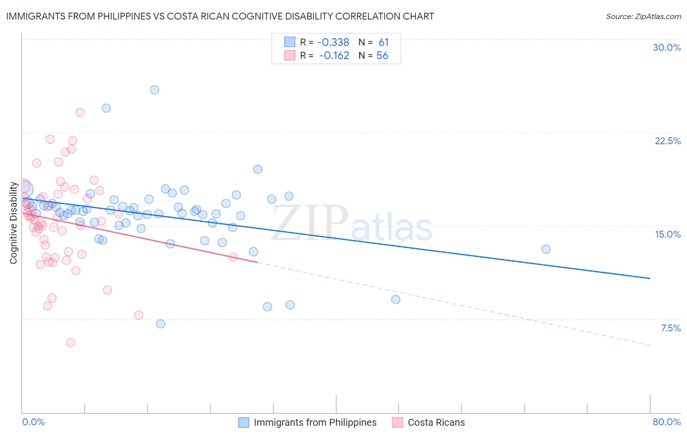 Immigrants from Philippines vs Costa Rican Cognitive Disability