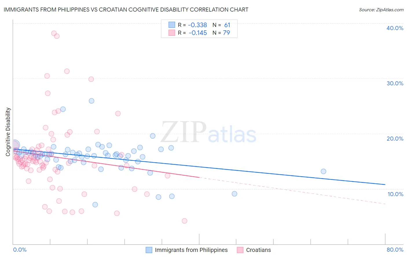 Immigrants from Philippines vs Croatian Cognitive Disability