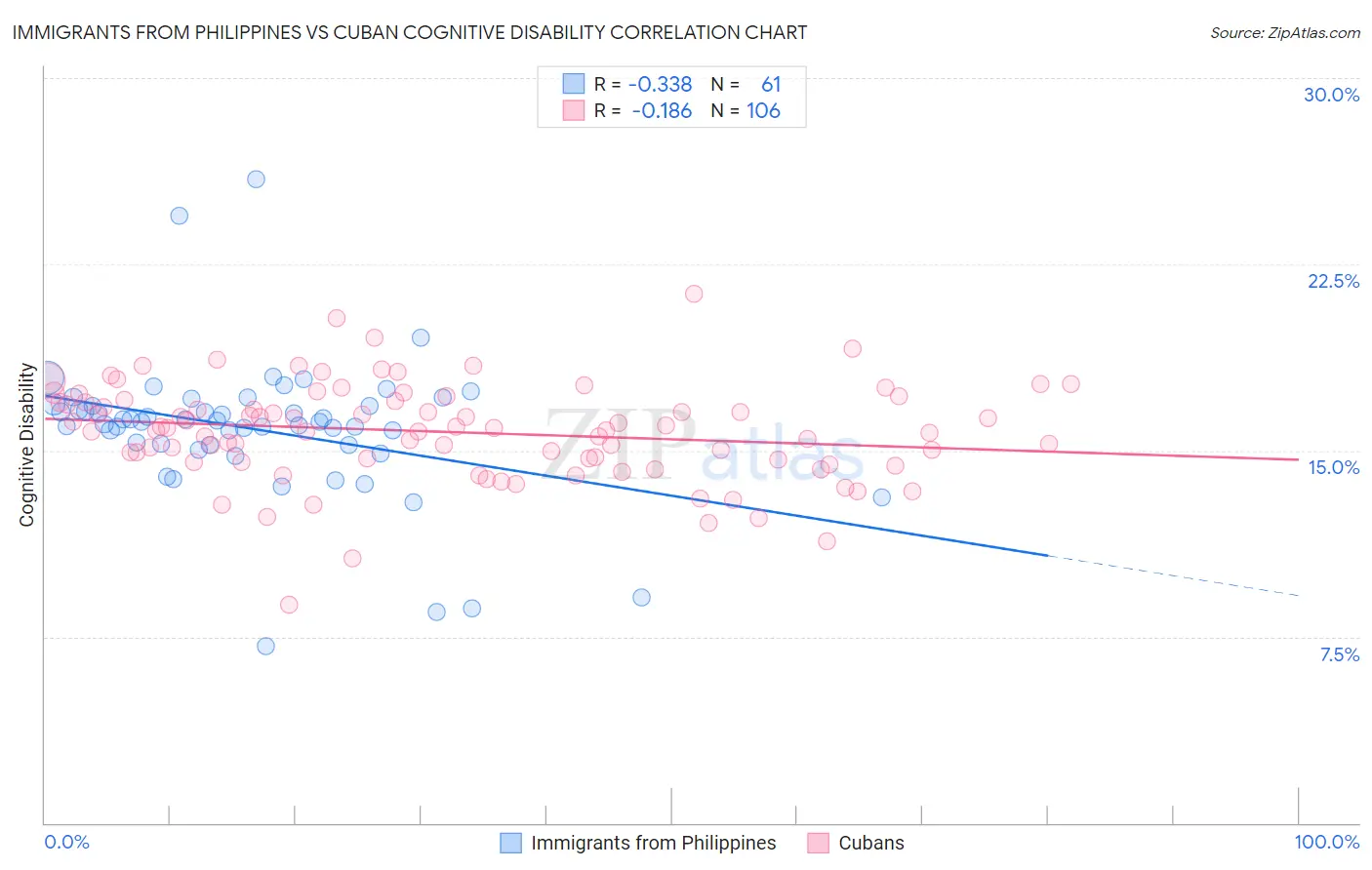 Immigrants from Philippines vs Cuban Cognitive Disability