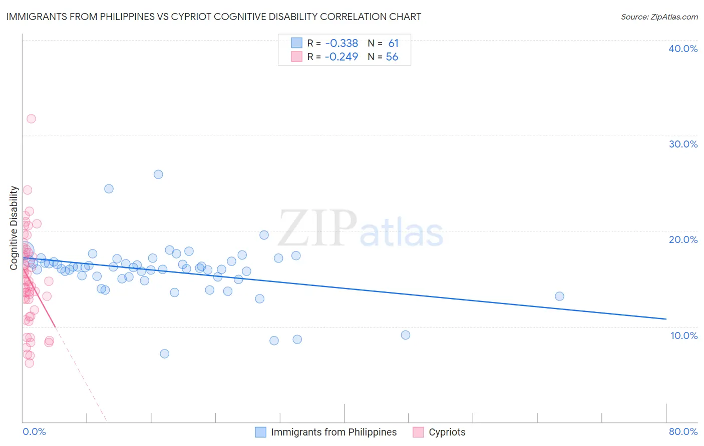 Immigrants from Philippines vs Cypriot Cognitive Disability