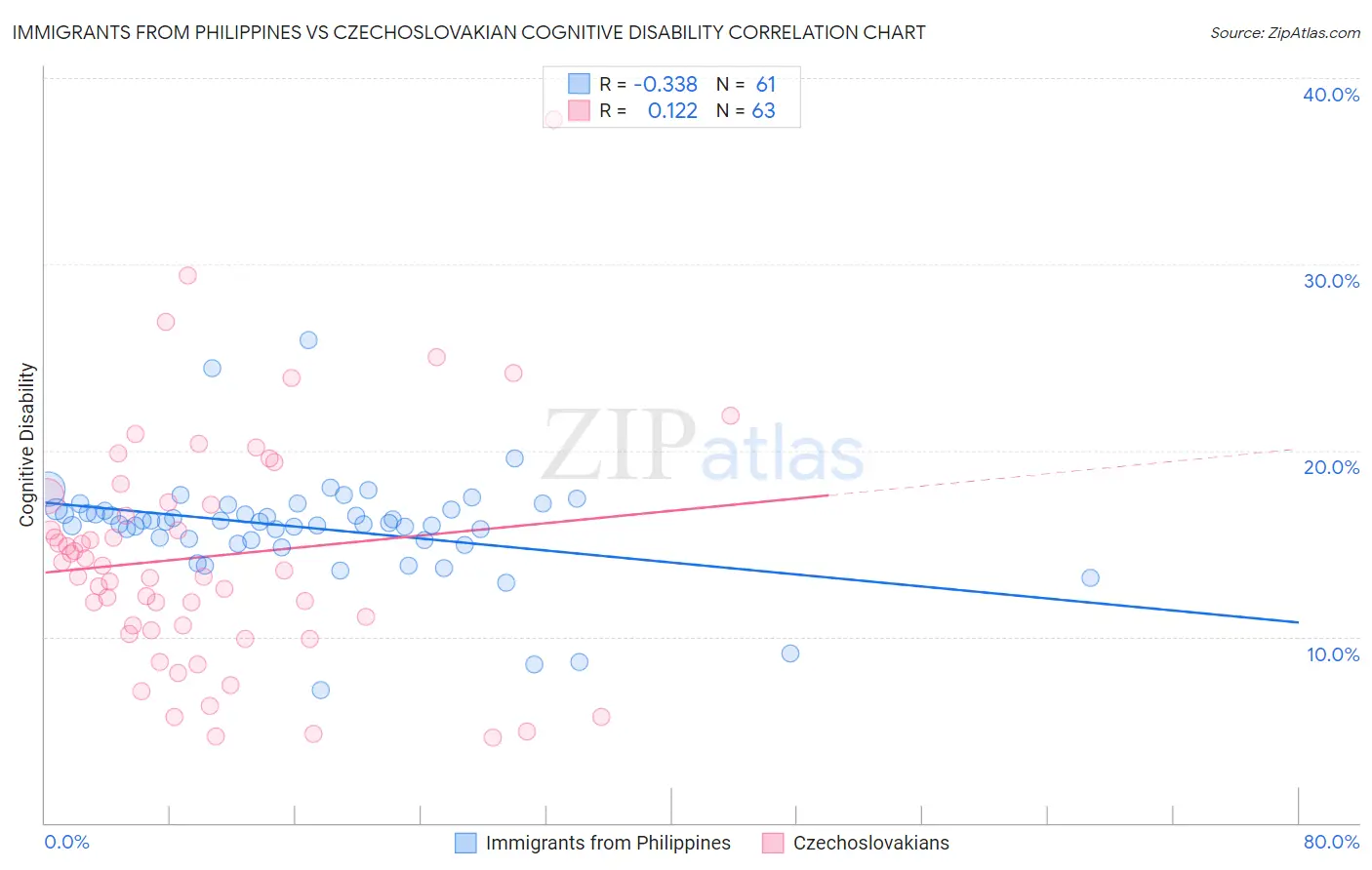 Immigrants from Philippines vs Czechoslovakian Cognitive Disability