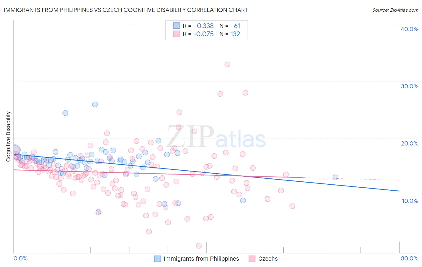 Immigrants from Philippines vs Czech Cognitive Disability