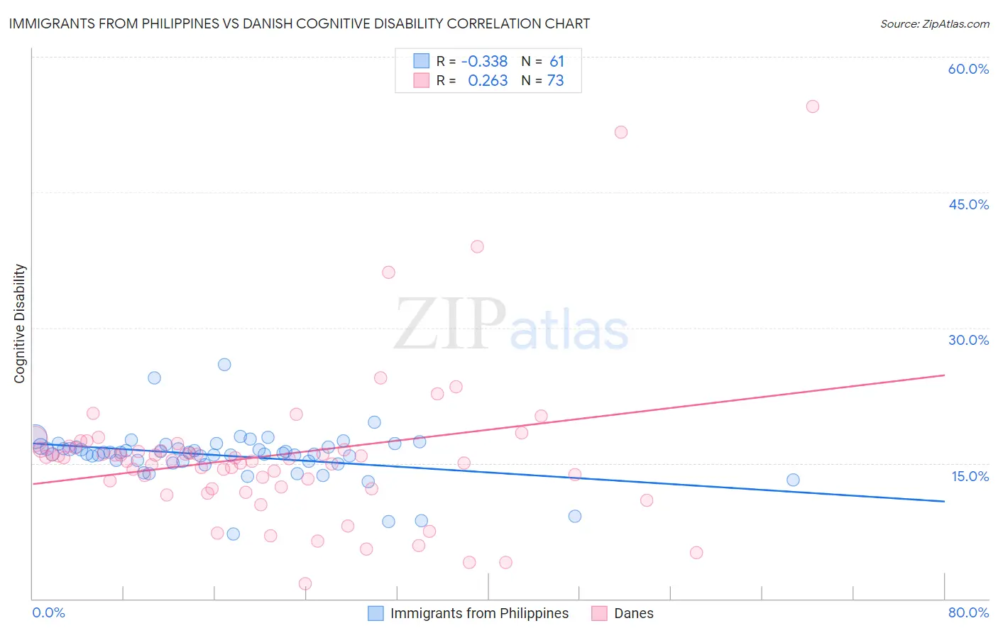 Immigrants from Philippines vs Danish Cognitive Disability