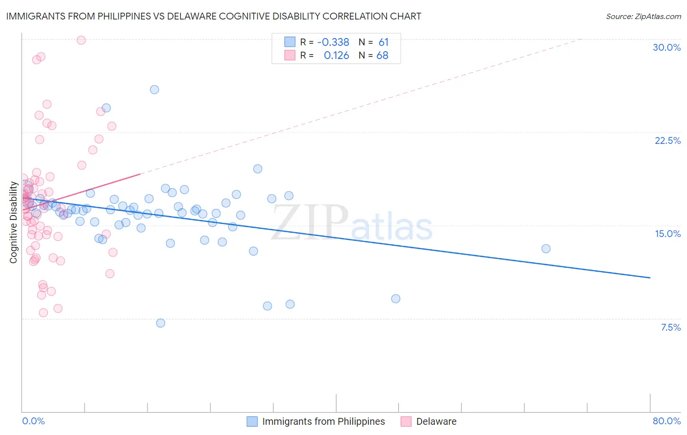 Immigrants from Philippines vs Delaware Cognitive Disability