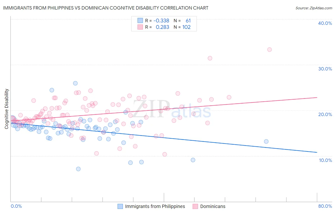 Immigrants from Philippines vs Dominican Cognitive Disability