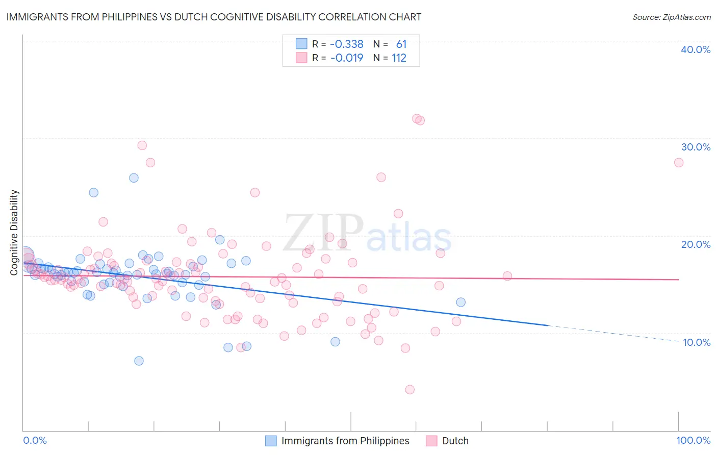 Immigrants from Philippines vs Dutch Cognitive Disability