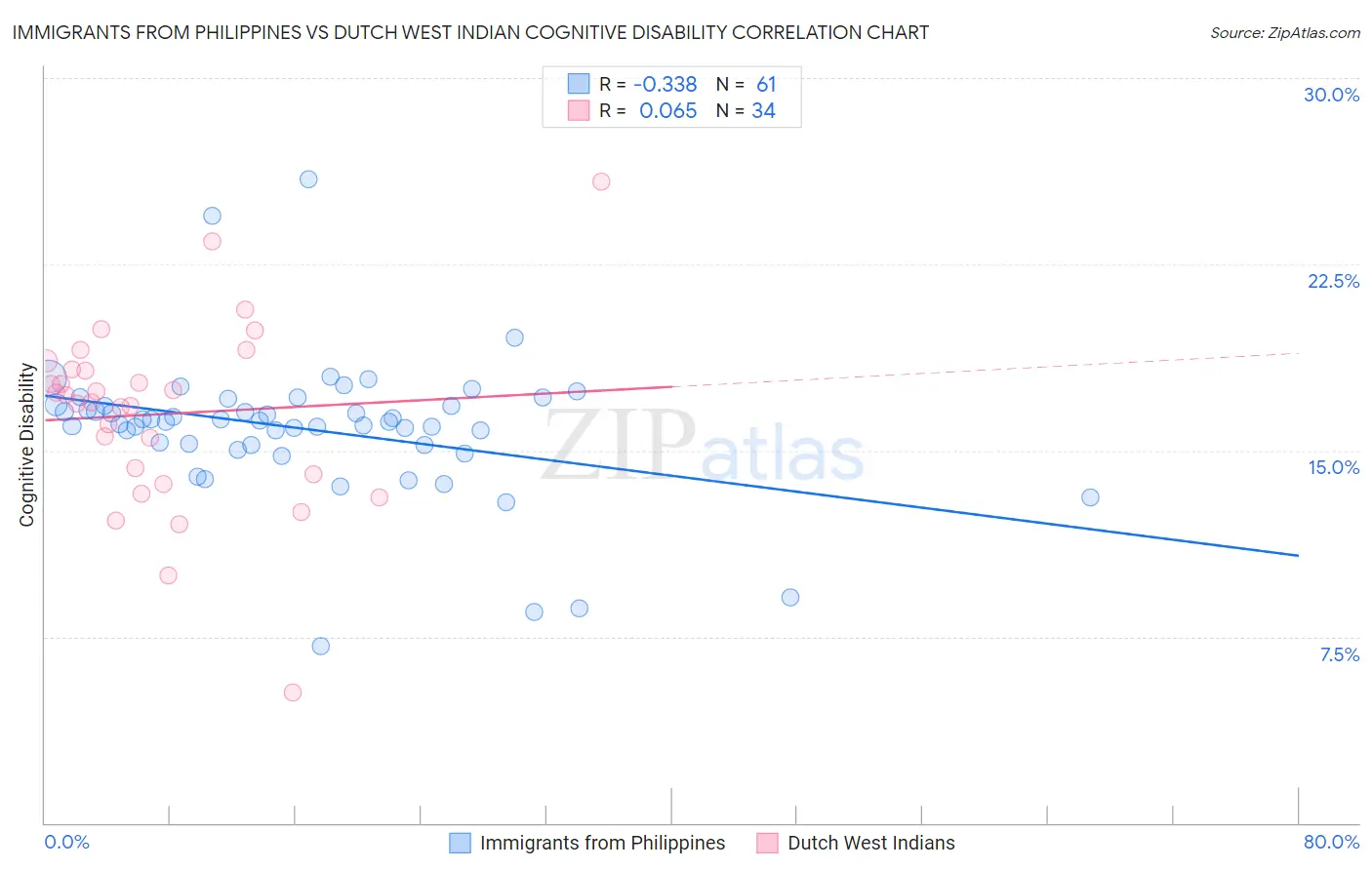 Immigrants from Philippines vs Dutch West Indian Cognitive Disability
